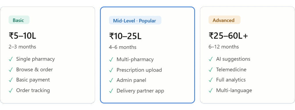 medicine delivery app development Cost Based on App Complexity